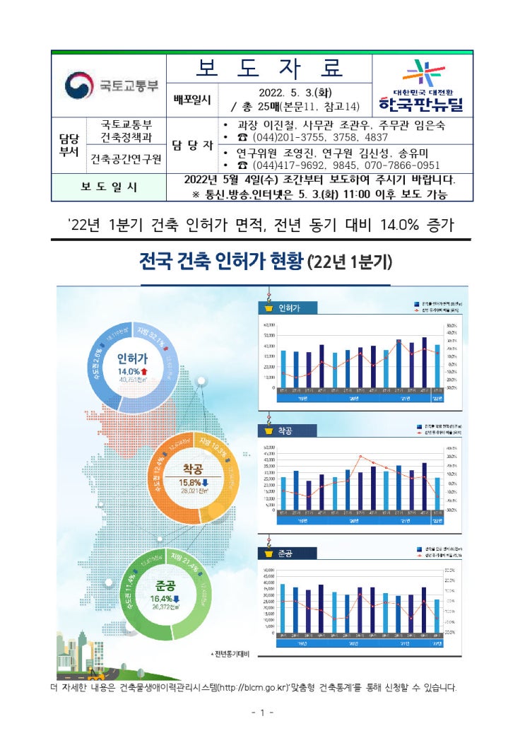  건축/인허가/전년/동기/대비/14%/증가