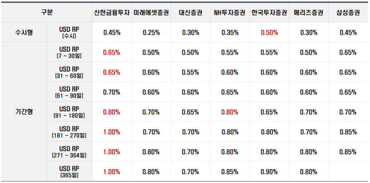 외화 RP란? - 증권사별 금리 비교, 놀고 있는 달러 예수금은 여기에! (RP의 의미와 뜻)