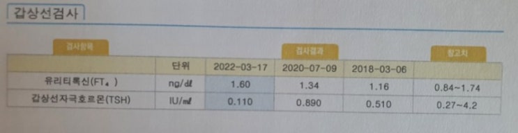  2022년3월 - 갑상선 전절제 수술, 동위원소(방사성 치료) 치료 후 5년 관리 필요