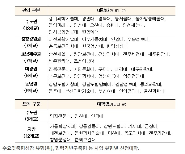 산학연협력 선도전문대학 59곳 선정…올해 1045억 지원_교육부 산학연협력 선도전문대학 59곳 선정…올해 1045억 지원_교육부