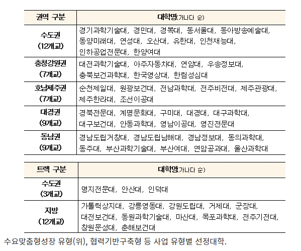 산학연협력 선도전문대학 59곳 선정…올해 1045억 지원_교육부