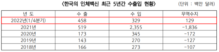  韓 '인체백신 수출' 상승세 타나?…1분기 1억2,900만 달러 '첫 흑자'