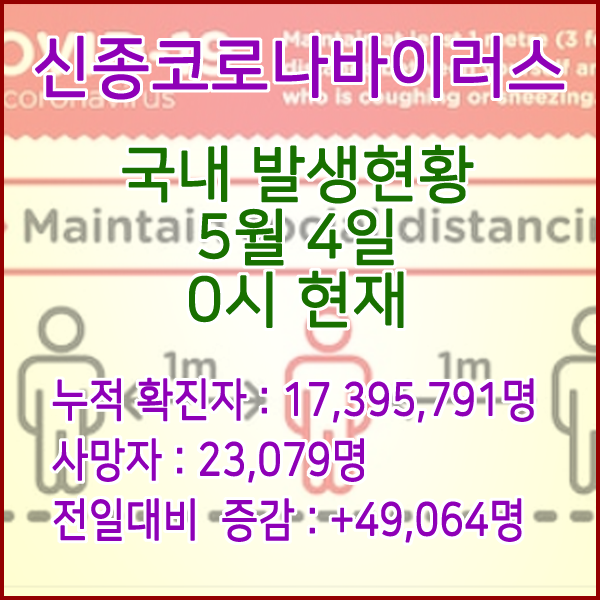  코로나19(코로나바이러스) 5월 4일 0시 신규확진자 49,064명 / 사망자 23,079명