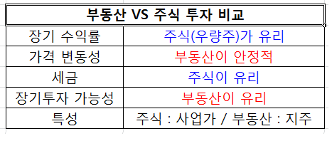 재테크 부동산 VS 주식 투자 비교 각 장/단점은?