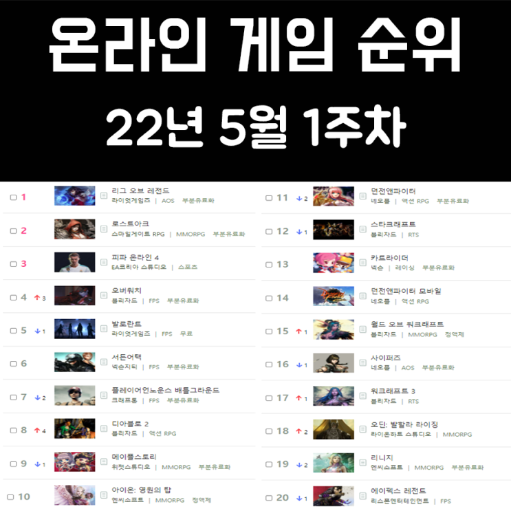 온라인 게임 순위 및 추천 22년 5월 1주차 온라인 게임 순위 및 추천 22년 5월 1주차