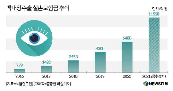 '백내장 막차' 믿었다간 낭패...'이것' 없으면 보험금 못 탄다 '백내장 막차' 믿었다간 낭패...'이것' 없으면 보험금 못 탄다