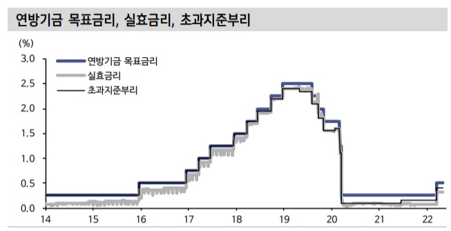 <경제> 자이언트 스텝 차단과 증시 영향에 대해 <경제> 자이언트 스텝 차단과 증시 영향에 대해