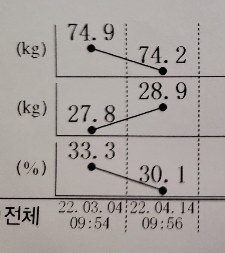  인바디측정/원주다이어트/복싱다이어트/원주근력운동/원주유산소운동/단구동운동/관설동운동/원주복싱장/원투복싱관설점