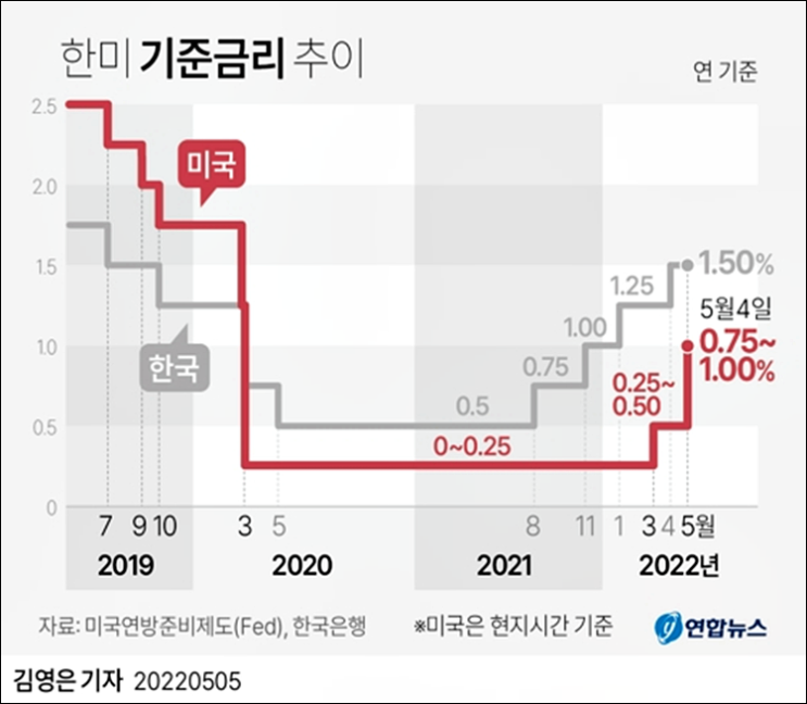 한국 기준금리(1.5%) 미 연준금리 (1.0%) 비교