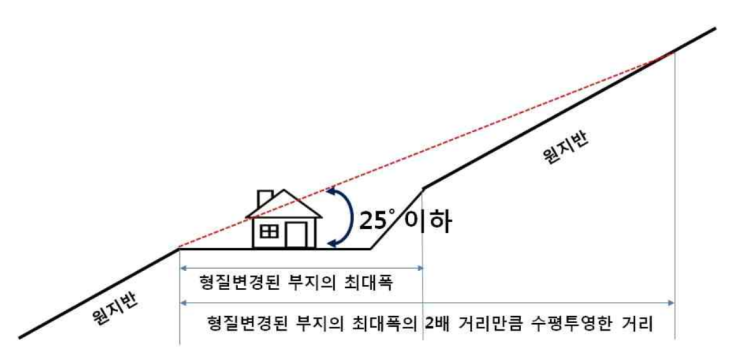  산지 개발행위허를 위한 입목본수도와 경사도 그리고 입목축적 등