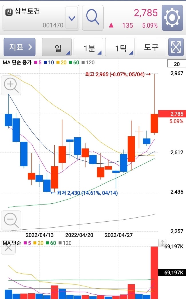 드디어 삼부토건 인수 결정 디아이디  웰바이오택 최대주주