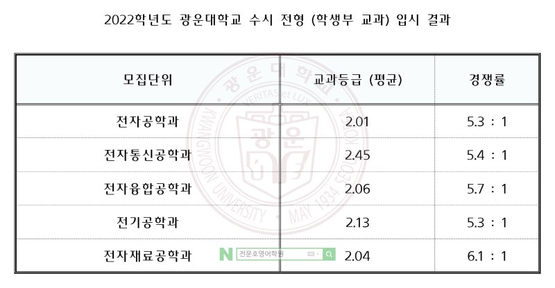 광운대 전자공학과: 취업 후 지금까지의 이야기 - 클릭해서 확인하세요! 광운대 전자공학과: 취업 후 지금까지의 이야기 - 클릭해서 확인하세요!