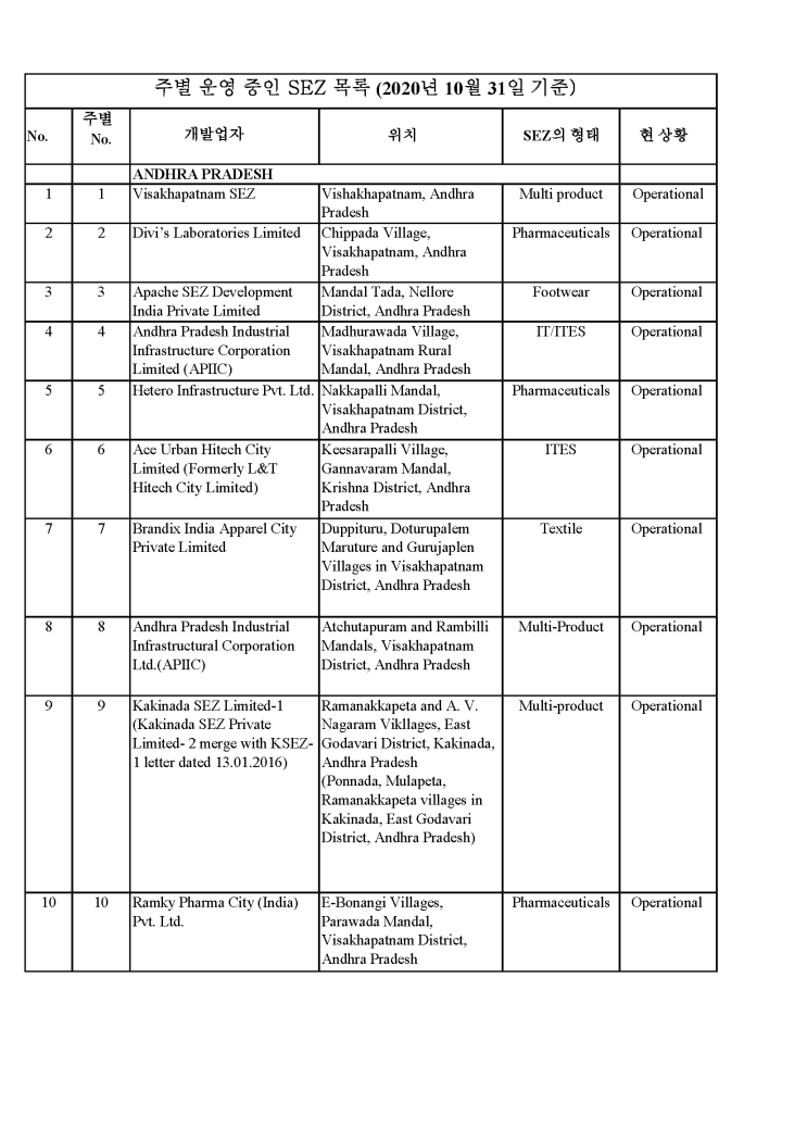 (인디샘 컨설팅) 현재 운영 중인 인도 경제 특구(SEZ) 주 별 목록