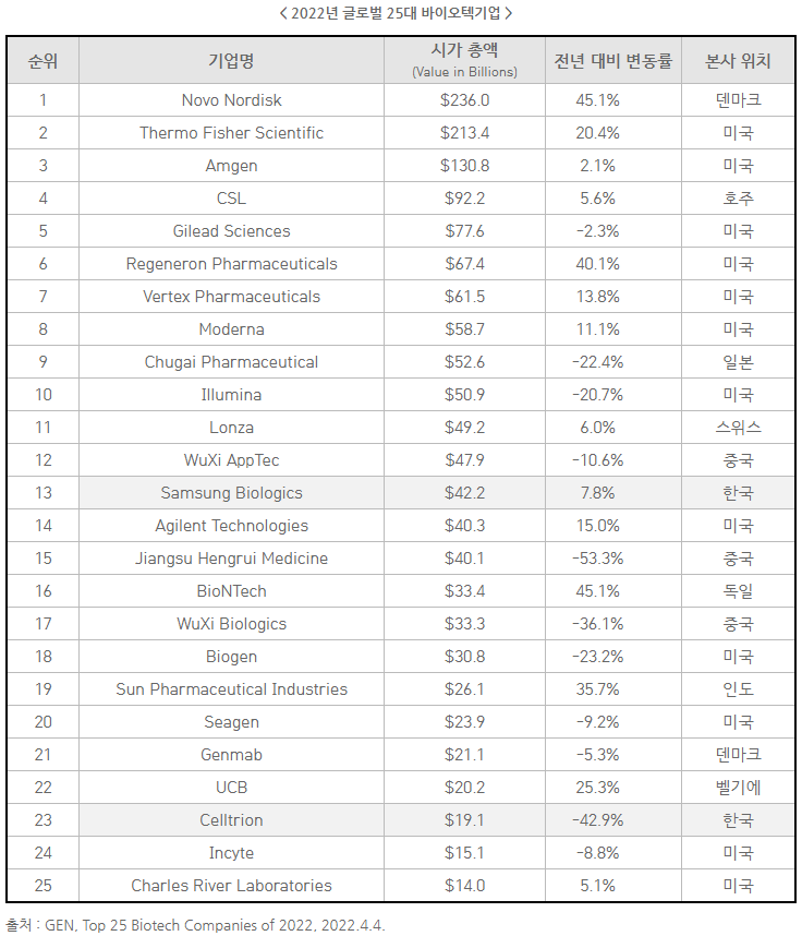 시총 기준 '글로벌 바이오 TOP 25'…삼바 13위·셀트리온 23위