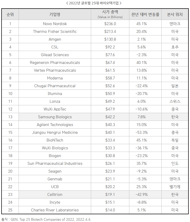  시총 기준 '글로벌 바이오 TOP 25'…삼바 13위·셀트리온 23위