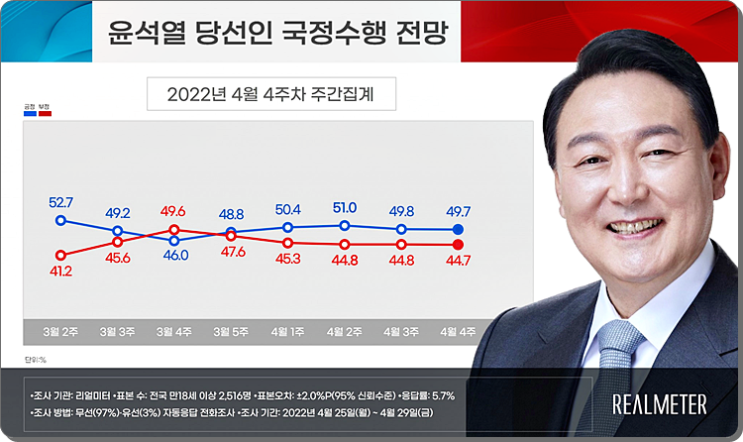 윤석열 대통령 지지율(국정수행 전망), 정당 지지율 리얼미터 여론조사