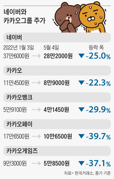 시총 40兆 날아갔다, 국민株 네이버·카카오 추락 시총 40兆 날아갔다, 국민株 네이버·카카오 추락