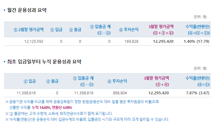  개인형 IRP 2022년 4월 운용현황 삼성증권