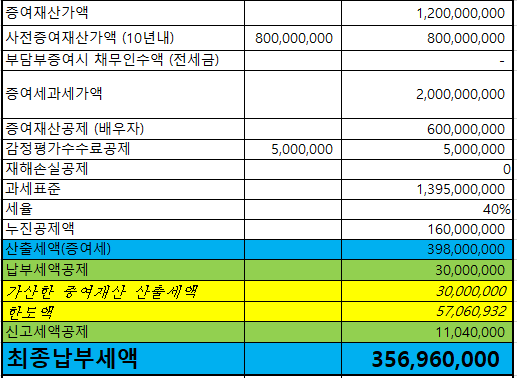  분양권 증여세 모의계산내역( 배우자 분양권 증여,자녀 분양권 증여,증여 재산가액,사전 증여 재산가액)