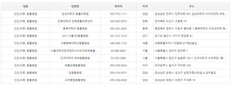  2022년도 최신판 전국 동물병원 주소록 / 전화번호부 / DB