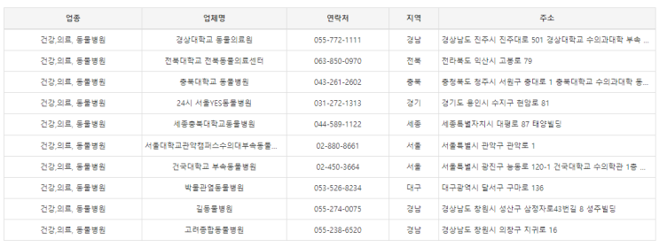 2022년도 최신판 전국 동물병원 주소록 / 전화번호부 / DB