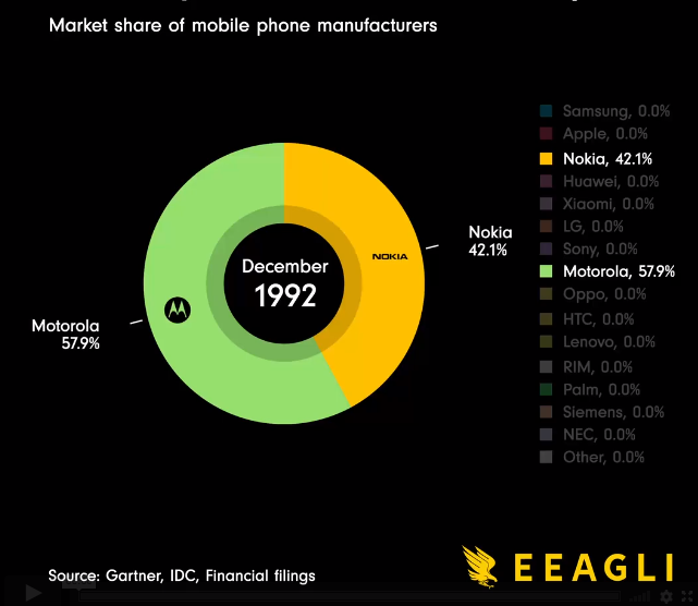 휴대폰 시장점유율 30년 역사(1992년말 이후)
