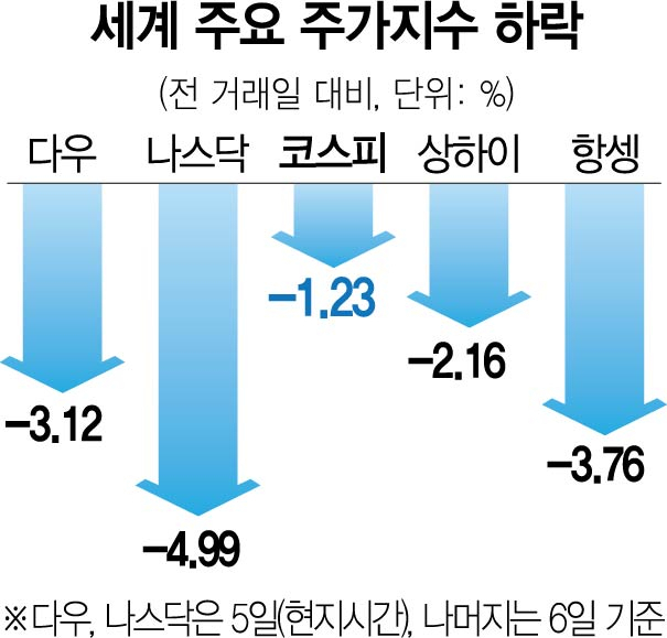 빅스텝 폭탄에 '트리플 발작'…후폭풍 시작됐다