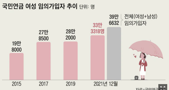 기초연금 40만원 시대, 주부가 국민연금 가입 전에 따져볼 3가지