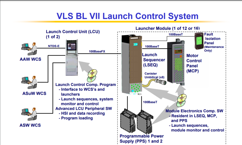 VLS의 구성요소) Launch Control : 네이버 블로그