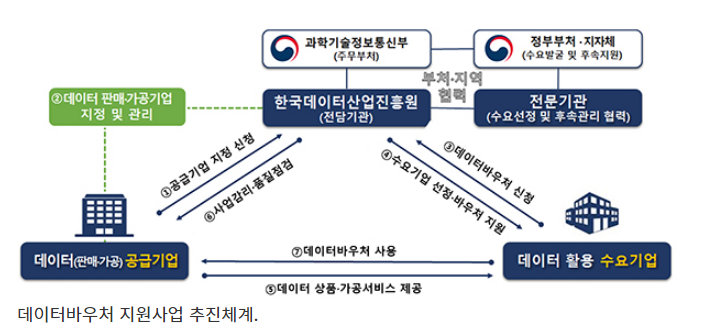 데이터바우처로 중소기업·청년 스타트업 지원…1241억원 투입_과학기술정보통신부 데이터바우처로 중소기업·청년 스타트업 지원…1241억원 투입_과학기술정보통신부