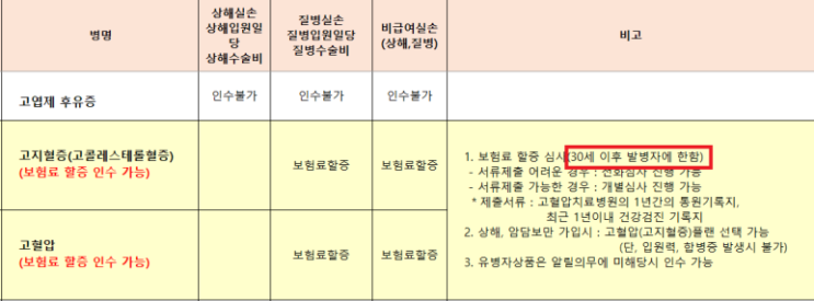 정말 쉽지 않은 20대에 발병한 고혈압, 실손보험 가입 완료! 보험사별로 인수 기준 비교해 드렸죠.