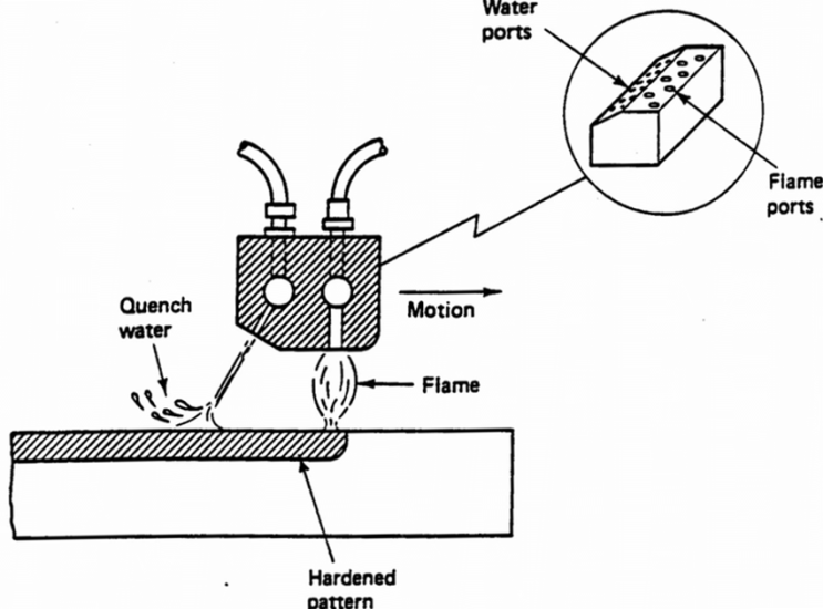  화염경화(flame hardening)