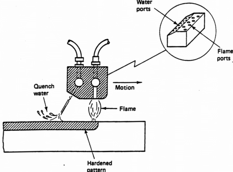 화염경화(flame hardening)