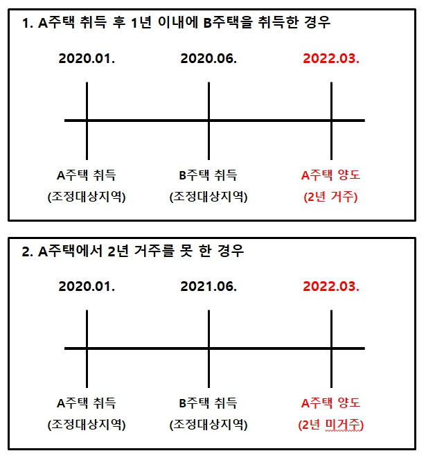 (양도소득세) 2주택 또는 1주택+1입주권 보유 중 1주택이 비과세 요건을 충족하지 못한 경우 중과 여부(소득세법 시행령 제156조의2, 제167조의10 및 제167조의11) (양도소득세) 2주택 또는 1주택+1입주권 보유 중 1주택이 비과세 요건을 충족하지 못한 경우 중과 여부(소득세법 시행령 제156조의2, 제167조의10 및 제167조의11)