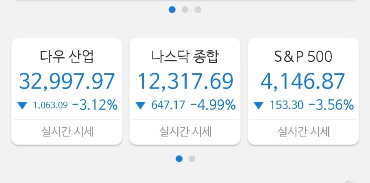 나스닥 폭락! 나스닥, 2020년 11월 이후 최저치 나스닥 폭락! 나스닥, 2020년 11월 이후 최저치