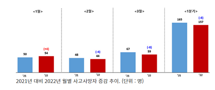 1분기 재해조사 사고사망자 157명…전년동기 대비 4.8% 감소_고용노동부 1분기 재해조사 사고사망자 157명…전년동기 대비 4.8% 감소_고용노동부