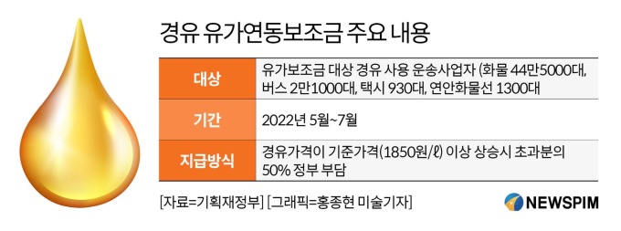유류세 인하·유가연동 보조금까지 내놨지만…화물차 리터당 30원 지원 '울상' 유류세 인하·유가연동 보조금까지 내놨지만…화물차 리터당 30원 지원 '울상'