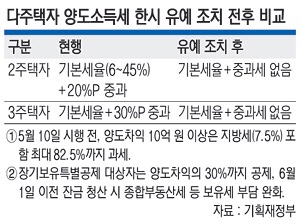  다주택자 양도세 중과 한시적 완화