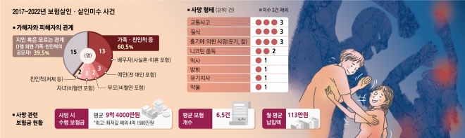 수억원 보험금에 눈이 멀었다… 목격자는 숨진 가족뿐