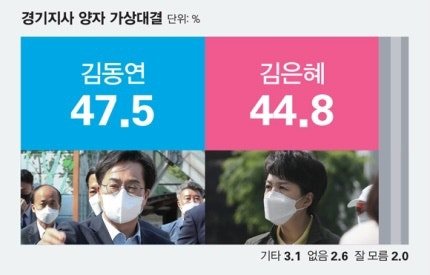 경기지사 선거는 '이재명 대 윤석열'의 대리전…김동연 47.5%, 김은혜 44.8%…2.7%p 차 오차범위 ....