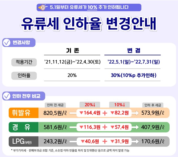 유류세 30% 인하해도 체감이 더딘 이유?