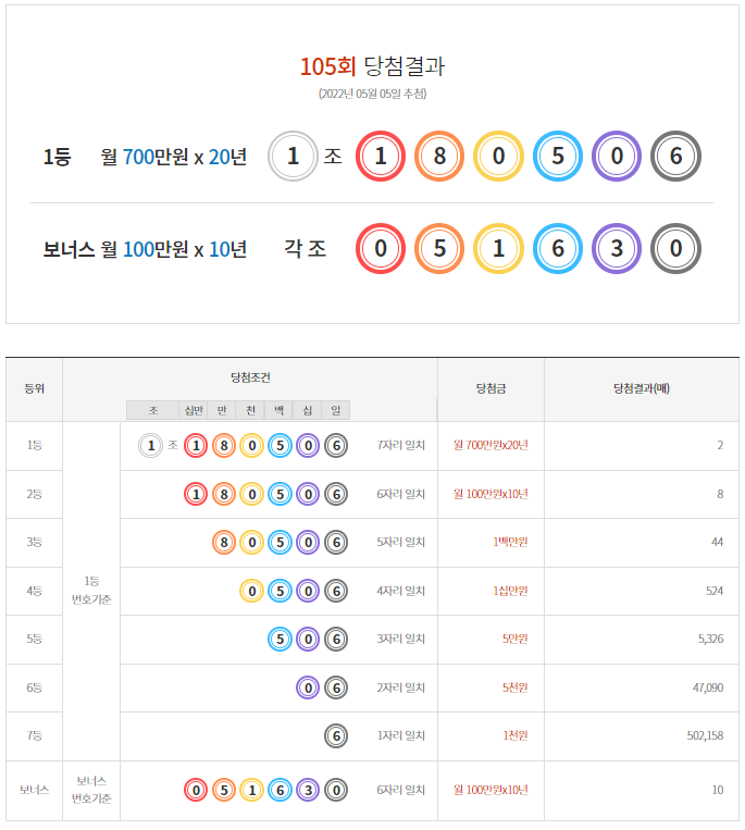  연금복권720+ 105회 1등 당첨 안내/실수령금액/연금복권 당첨금 수령 절차 안내