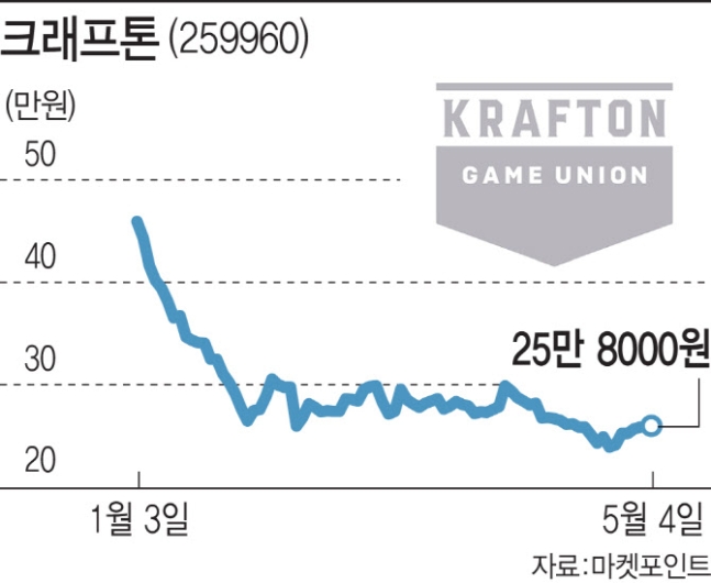 '절치부심' 게임주, 바닥 다지기 기대해도 될까 '절치부심' 게임주, 바닥 다지기 기대해도 될까