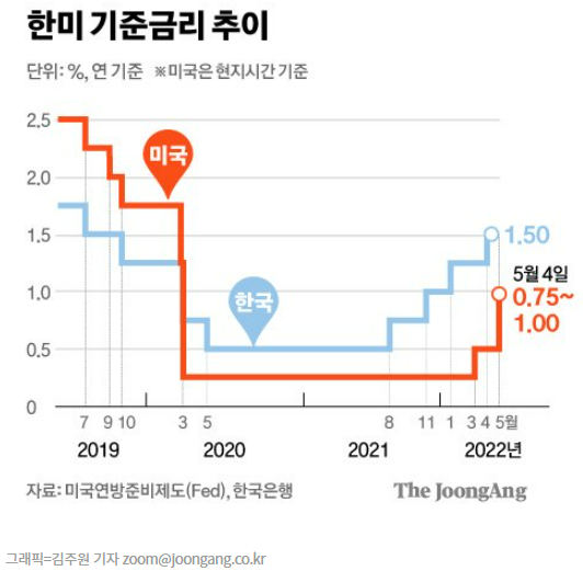  금리인상와 코인가격