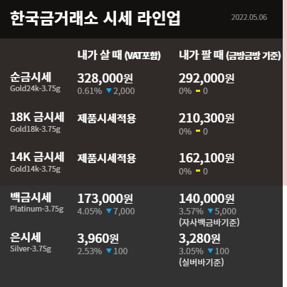  수원금거래소 오늘의 금 시세 라인없 금값 달러 강세 영향