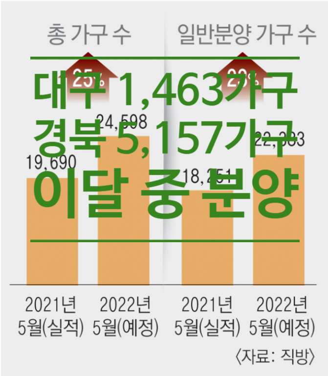  대구 1,463가구.경북5,157가구 이달 중 분양