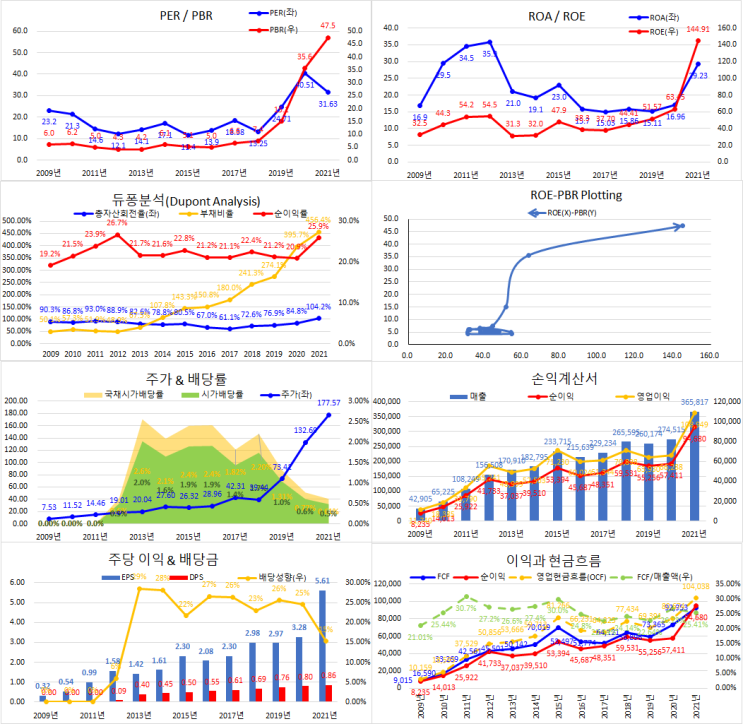  [AAPL] APPLE, 재무 시각화 자료 간단 정리