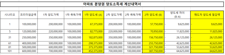  분양권 양도소득세 분납, 예정신고납부기한, 납세지