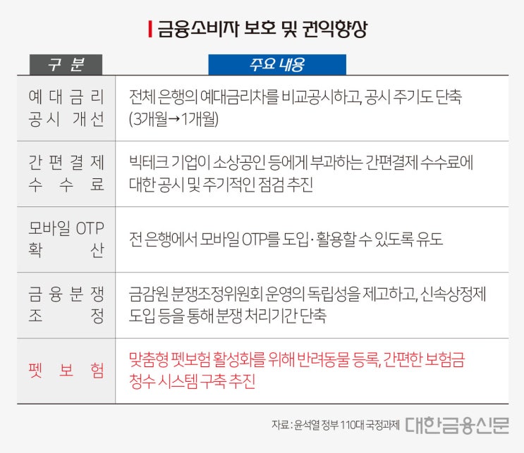 국정과제에 담긴 '펫보험 활성화'…보험료 저렴해질까? 국정과제에 담긴 '펫보험 활성화'…보험료 저렴해질까?