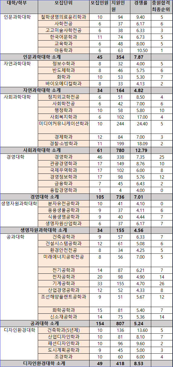 동아대학교 ( 동아대 ) 수시등급 (2022 학년도). 수시주요사항 정리 : 네이버 블로그 동아대학교 ( 동아대 ) 수시등급 (2022 학년도). 수시주요사항 정리 : 네이버 블로그